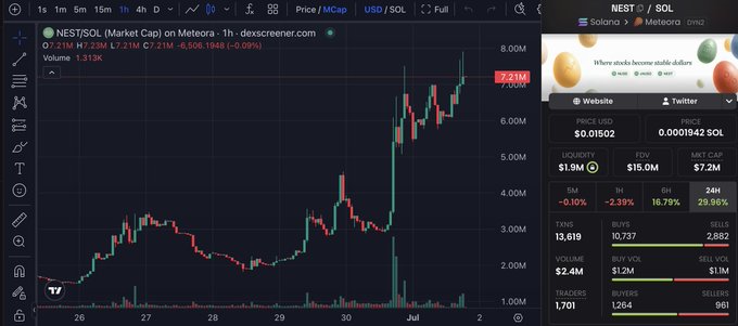A Dexscreener chart shows NEST/SOL trading at $7.21M market cap (down 0.09%) on a 1-hour timeframe, with an Meteora panel on the right displaying $1.9M liquidity and $15M FDV, supporting the post's claim of NEST nearing an $8M market cap milestone.