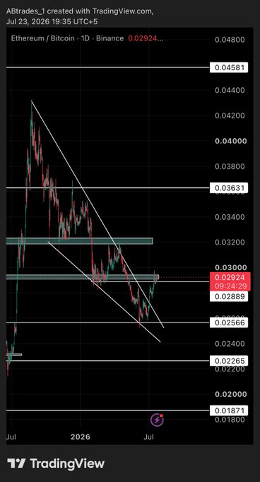 The image is a TradingView daily candlestick chart of the Ethereum/Bitcoin pair (ETHBTC) on Binance, showing a descending channel pattern with key support levels marked at 0.04581, 0.03631, 0.02566, and 0.02265, with the current price at 0.02924. The "looking decent" comment likely refers to the recent price action appearing to break upward from the downtrend channel, suggesting a potential bullish reversal in the ETH/BTC ratio.