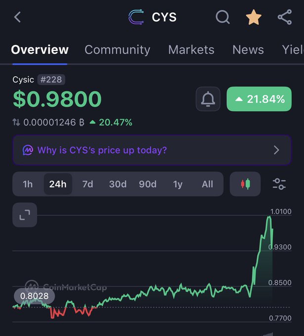 A CoinMarketCap mobile app screen displays CYS (#228) cryptocurrency at $0.9800, up 21.84% in 24 hours, with a price chart showing a significant recent spike.