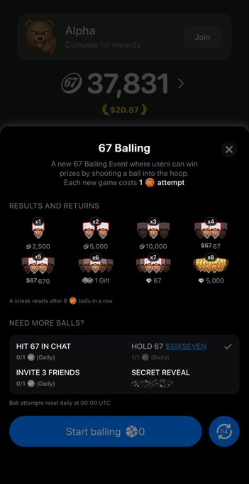 A screenshot of the "67 Balling" mini-game interface on the SixSeven app, showing a user's profile "Alpha" with a score of 37,831 ($20.87) and various reward tiers ranging from 2,500 points up to $67.67, with options to earn additional balls by hitting 67 in chat, inviting friends, or holding $SIXSEVEN tokens. The image illustrates the first-attempt reward of 2,500 points mentioned in the post, along with wallet connection instructions for GRAM holders.