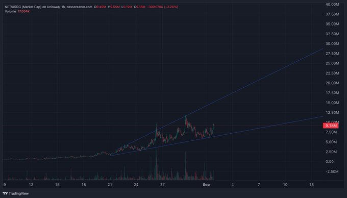 A TradingView candle chart shows NET (NetSol Technologies) market cap on Uniswap trending upward within an ascending channel, currently priced at 9.49M with a -3.32% 24-hour change. The steady green-bordered "popcorn in hand" setup matches NET's climbing pattern from mid-August into early September, reflecting the post's patience-and-anticipation sentiment for a potential breakout toward the channel's upper trendline near 27.5M.