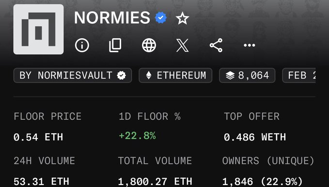 The image shows a screenshot of an online marketplace called Normies, which is focused on selling ethically-sourced products. The main focus of the image is a table that displays information about the product's price, floor price, and total volume. The table also includes details such as the top offer price for the product, the number of owners, and the total volume of sales. The post mentions that the Normies marketplace has been around since mint day and that some might say it is only a 108x if you've been holding since mint day.