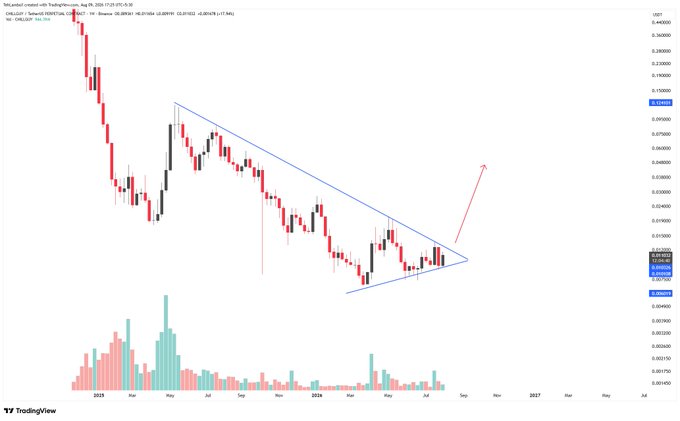A financial candlestick chart for FLUID/USDT on TradingView showing a descending triangle pattern with a blue trendline and a red arrow pointing upward.