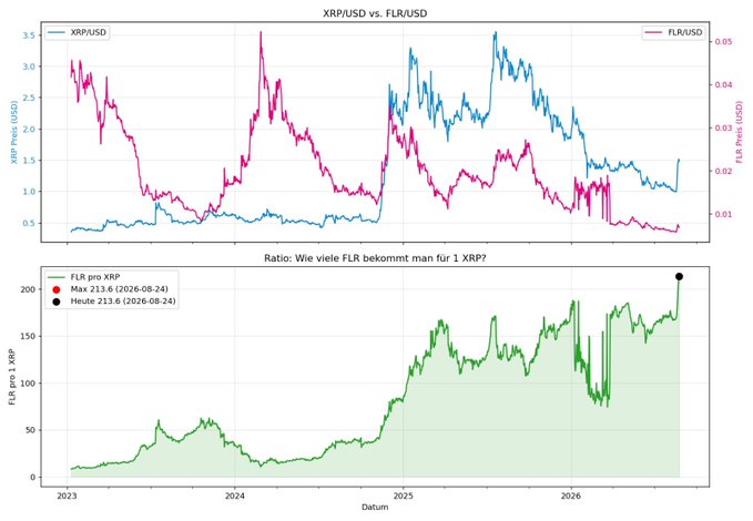 A financial chart comparing XRP/USD and FLR/USD prices from 2023 to 2026, with a bottom panel showing the FLR/XRP ratio peaking at 213.6 on 2026-08-24.