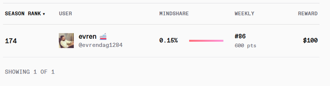 The image shows a leaderboard entry for user "evren" (@evrendag1284), ranked 174th overall with a 0.15% mindshare and a current weekly rank of #86 with 600 points, earning a $100 reward. This visualizes evren's steady progress on the Quip Network leaderboard, supporting the post's message about maintaining weekly rank advancement and staying within the Season 1 prize pool through consistent contributions.