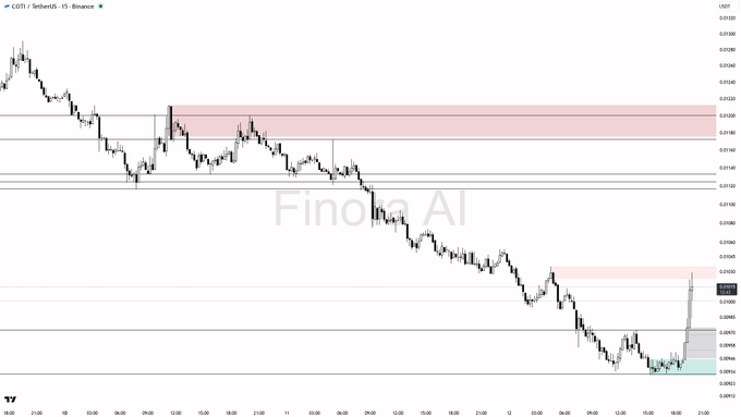 A 15-minute COTI/USDT chart on Binance shows the price surging sharply upward to around $0.00974 from near $0.00912 lows, accompanied by a notable volume spike that aligns with the post's mention of a 2.7x buy volume increase, while marked resistance zones overhead suggest potential supply areas where further continuation could be tested against.