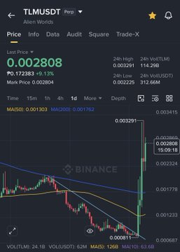A cryptocurrency price chart from Binance showing TLM/USD trading pair data, displaying a price of 0.002808 with a +9.13% change, including candlestick patterns and moving averages.