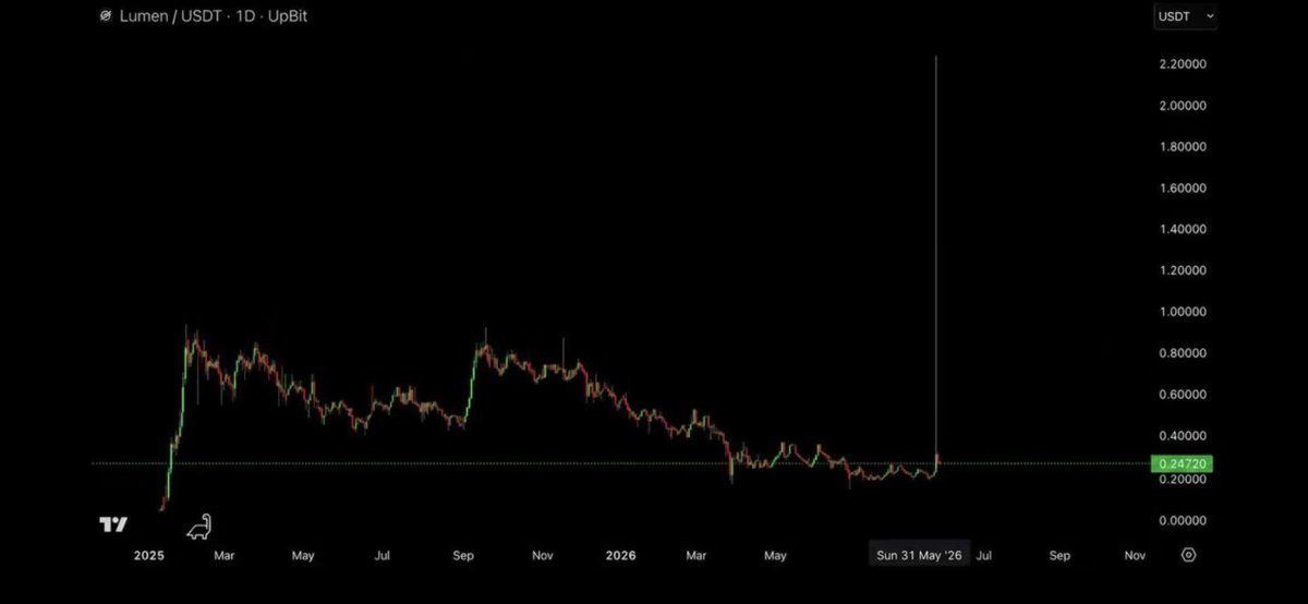 This image features a chart or graph that appears to be made up of several different lines connected, indicating an upward trend over time. The text indicates that there has been a "$XLM GLITCHED TO $2.20 ON UPBIT soon..." message in the corner of the photo. However, it is unclear if this information is relevant to the image or not. The main focus should be on understanding and analyzing the graph's trends and patterns rather than speculating about unrelated messages.