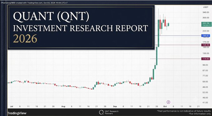 A TradingView chart displays a 'QUANT (QNT) INVESTMENT RESEARCH REPORT 2026' header, showing the QNT/USDT price with a significant upward breakout around late September reaching approximately $261.