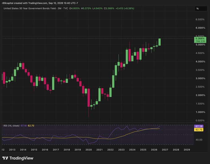 A TradingView chart of the United States 30-Year Government Bonds Yield (3M) from September 10, 2026, showing a closing price of 5.366% and a rising RSI indicator.