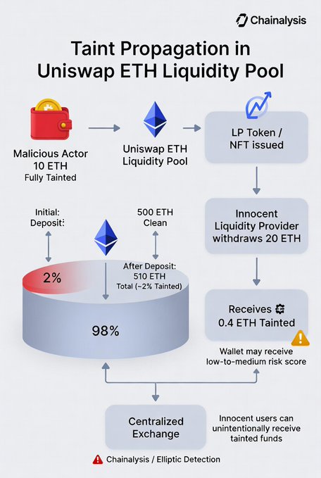 A Chainalysis infographic titled "Taint Propagation in Uniswap ETH Liquidity Pool" illustrates how 10 fully tainted ETH from a malicious actor deposits into the pool (making it 2% tainted), after which an innocent liquidity provider withdrawing 20 ETH unknowingly receives 0.4 ETH of tainted funds that may flag their wallet with a low-to-medium risk score. The diagram relates to the post's privacy concerns by highlighting how traditional DeFi pools like Uniswap can unintentionally taint clean users' funds, suggesting alternatives like Privacy Pools that use zero-knowledge proofs to break traceability before deposits.