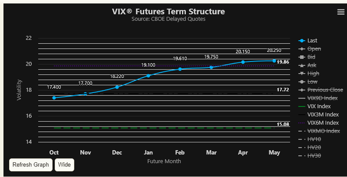 A VIX Futures Term Structure chart shows futures rising in contango from 17.40 in October to 20.25 in May, with the spot VIX Index at 15.08 and the previous close at 17.72, suggesting elevated forward volatility expectations that support the poster's call for hedging $VIX and $BVIV into Q4/Q1 against a likely flash crash or fast down-only correction.