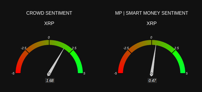 Two sentiment gauge dials for XRP: 'CROWD SENTIMENT' showing 1.68 (positive) and 'MP | SMART MONEY SENTIMENT' showing 0.47 (slightly positive), both indicating mildly bullish sentiment.