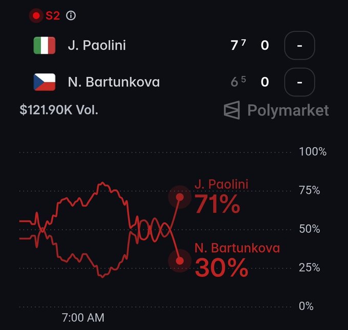 A Polymarket prediction chart for a tennis match (Set 2) between J. Paolini (Italy) and N. Bartunkova (Czech Republic), showing win probabilities shifting to J. Paolini at 71% and N. Bartunkova at 30%, with $121.90K volume and scores of 7-0 and 6-0 respectively.