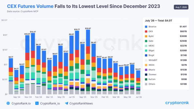 A CryptoRank.io bar chart titled 'CEX Futures Volume Falls to Its Lowest Level Since December 2023,' displaying monthly trading volumes from September 2024 to July 2026 across exchanges including Binance ($1.40T), OKX ($607B), and Bybit ($300B).