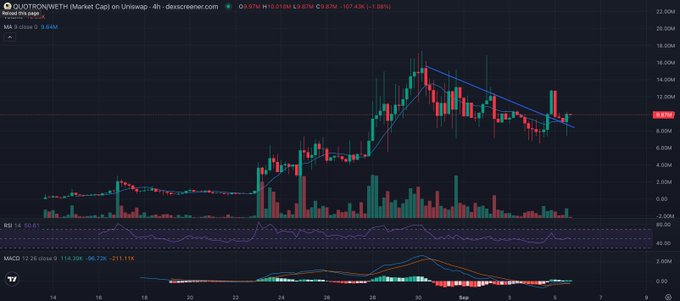 A candlestick chart showing the QUOTRON (QUOT) market on Uniswap, displaying price action with a downward trendline, RSI indicator, and MACD indicator.