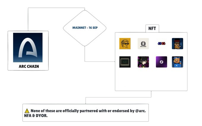 A diagram showing ARC CHAIN connecting to MAINNET - 16 SEP and NFT, displaying various NFT collection thumbnails including CryptoPunks-style characters, with a disclaimer that none are officially partnered with or endorsed by @arc, NFA & DYOR.