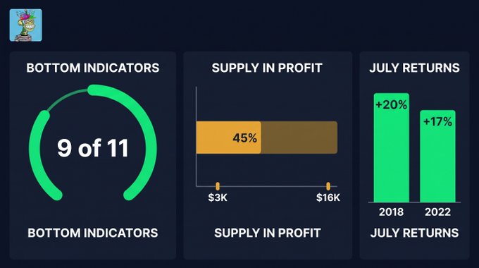 A crypto market dashboard showing three panels: 'Bottom Indicators' at 9 of 11, 'Supply in Profit' at 45% between $3K and $16K, and 'July Returns' comparing +20% in 2018 vs +17% in 2022.