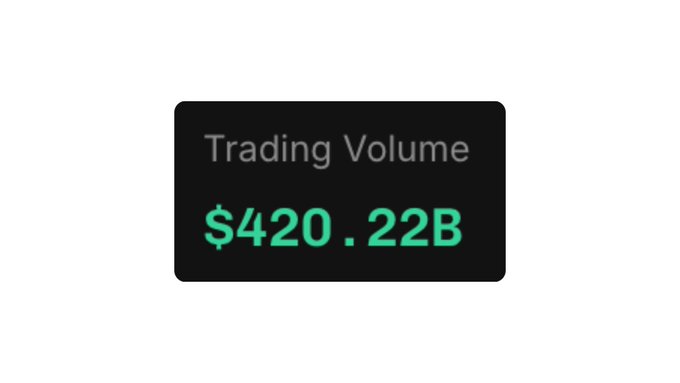 A dark trading dashboard widget displaying 'Trading Volume $420.22B' in bright green text.