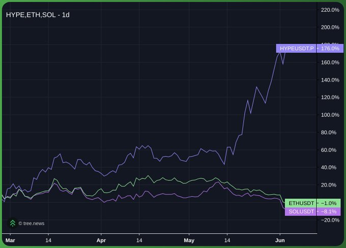 The image shows a graph with two lines representing the price of Etherium (ETH) over time. One line is blue, while the other is purple. The graph displays a downward trend for both lines, indicating that the value of Etherium has been decreasing over time. The caption above the image reads "When in doubt, zoom out." This suggests that when analyzing the data or making decisions based on it, one should not focus solely on individual points but instead look at the bigger picture and consider broader trends to avoid getting caught up in short-term fluctuations.