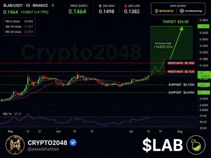 A cryptocurrency price chart for $LAB/USDT on Binance, showing a price of 0.1464 with a +4.79% gain, a target of $24.00, and a potential pump of +16,320.22%, branded by Crypto2048.
