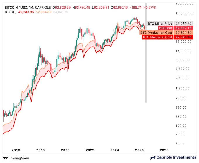 A Bitcoin/USD monthly chart from Capriole Investments shows BTC's price alongside its production and electrical cost metrics, with BTCUSD at $62,657.16 and BTC:Electrical Cost at $42,243.86—visually supporting the claim that Bitcoin has historically never traded below its electrical cost of production.