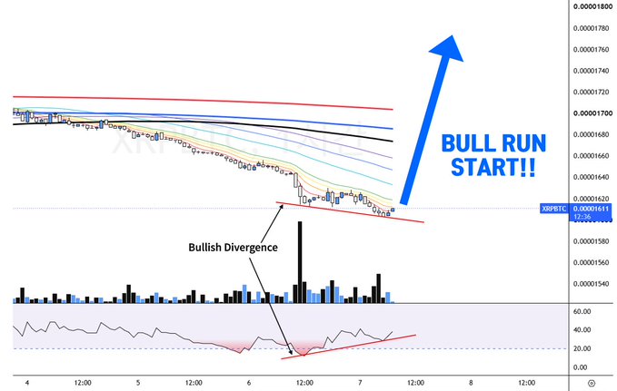 A cryptocurrency chart for XRP/BTC showing a descending price pattern with annotations indicating 'Bullish Divergence' and a blue arrow pointing upward labeled 'BULL RUN START!!'