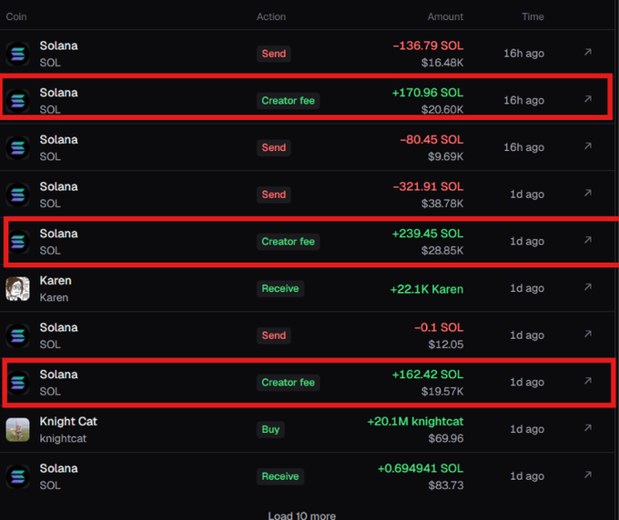 A cryptocurrency transaction history for Solana (SOL), highlighting three 'Creator fee' entries in red boxes showing earnings of +170.96 SOL, +239.45 SOL, and +162.42 SOL.