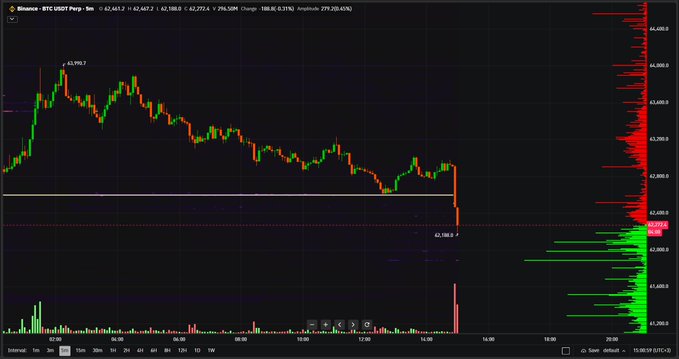 The image shows a Binance BTC USDT 5-minute chart displaying a sharp price drop from around $42,407 to $42,188, with a large red volume spike on the right side at 14:00 UTC. This visually confirms the post's description of liquidity being swept following Strategy's Bitcoin sell-off news, with the prominent volume bar supporting the significant market movement.