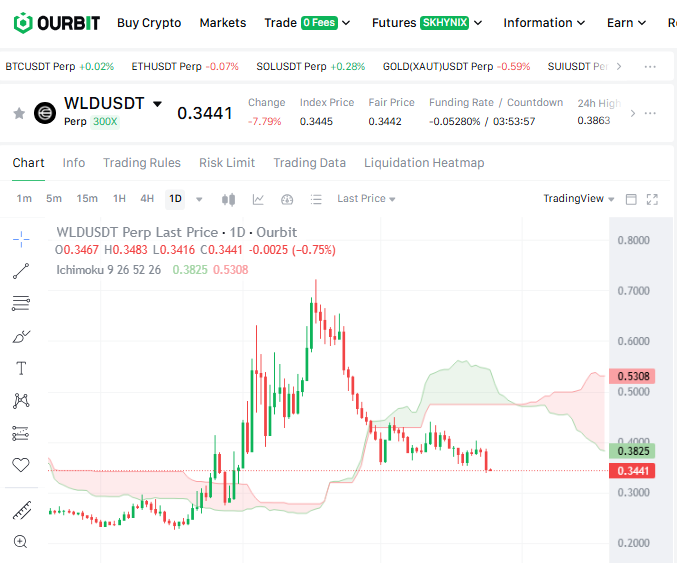 A trading chart on the OURBIT exchange displaying the WLDUSDT perpetual contract priced at 0.3441, down 7.79%, with candlestick data and Ichimoku cloud indicators.