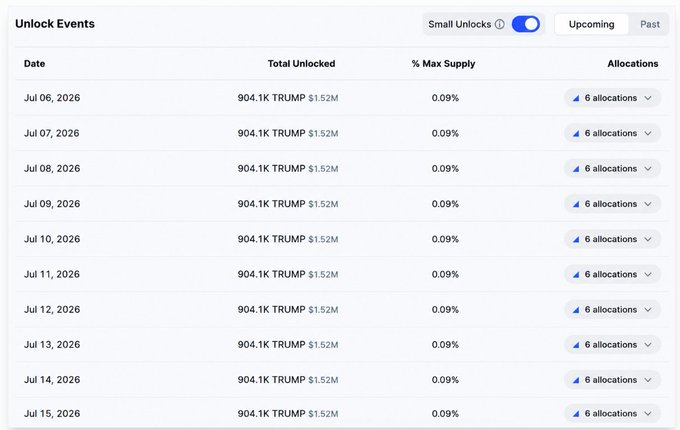 A webpage table titled 'Unlock Events' showing scheduled TRUMP token unlocks from July 6-15, 2026, each with 904.1K TRUMP valued at $1.52M representing 0.09% of max supply across 6 allocations.