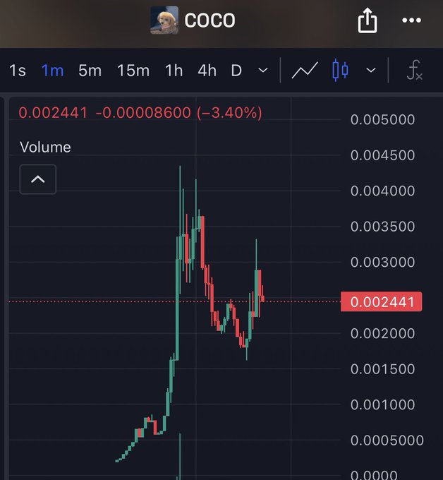 A cryptocurrency trading chart for COCO token showing a price of 0.002441, down 3.40%, with candlestick price action on a dark background.