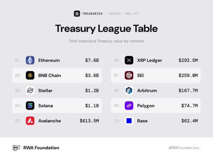 A 'Treasury League Table' from RWA Foundation sourced from RWA.xyz, showing total tokenized Treasury value by network with Ethereum leading at $7.6B, followed by BNB Chain ($3.6B) and Stellar ($1.2B).