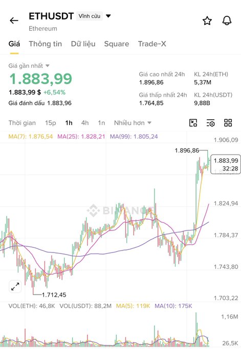 A Binance trading chart for ETHUSDT (Ethereum) on a Vietnamese interface, showing a current price of 1,883.99 USDT with a +6.54% gain, 24h high of 1,896.86, and 24h low of 1,764.85, with moving averages MA(7): 1,876.54, MA(25): 1,828.21, and MA(99): 1,805.24.
