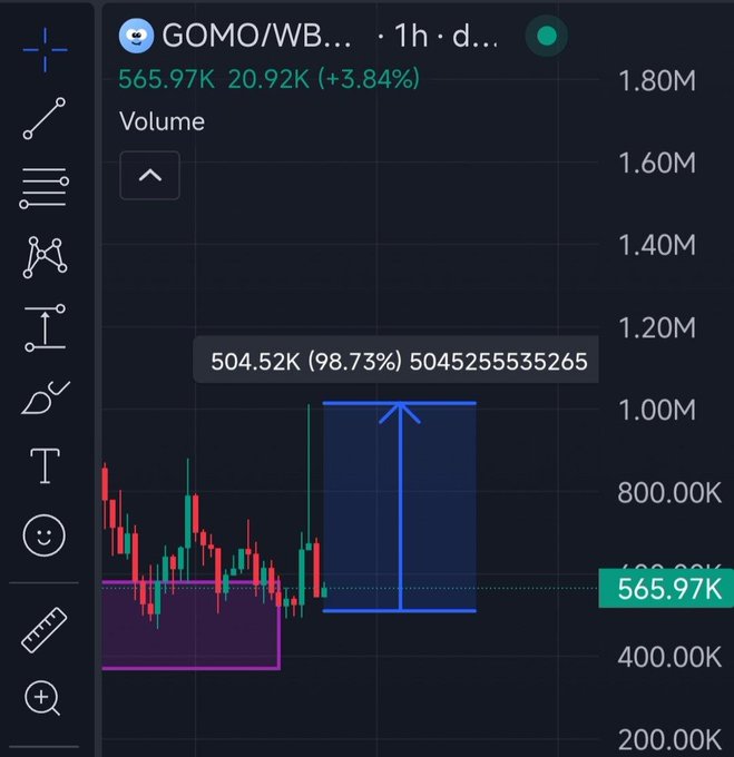 A TradingView chart displays the GOMO/WBTC pair on a 1-hour timeframe, showing a current price of 565.97K and a 24-hour volume of 20.92K, with a significant blue upward arrow indicating a large volume spike.