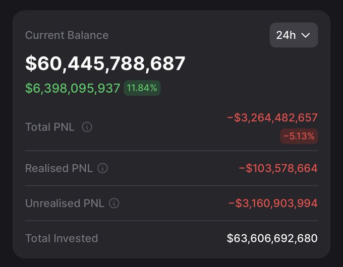 A portfolio dashboard shows a current balance of $60,445,788,687 with a 24h gain of $6,398,095,937 (11.84%), but total PNL stands at -$3,264,482,657 (-5.13%) against $63,606,692,680 invested—reflecting Saylor's unrealized losses on Bitcoin holdings narrowing to roughly $3.26 billion as BTC climbs near his average cost basis, potentially bringing his portfolio back to green.