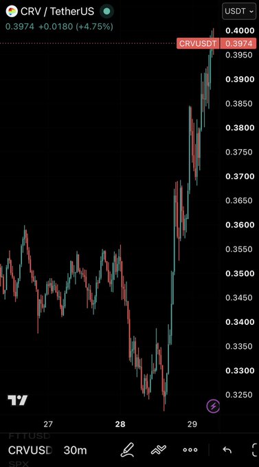 Trading chart showing CRV/TetherUS (CRVUSD) on a 30m timeframe at 0.3974, up +4.75%, displaying recent price action with a notable dip around the 28th followed by a sharp recovery.