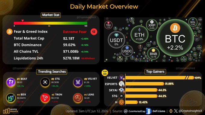 The image shows a screenshot of a Bitcoin trading dashboard, with various information displayed such as Bitcoin prices, market trends, and user statistics related to Bitcoin trading. The focus is on the Daily Market Overview section which provides detailed insights into the latest Bitcoin transactions and performances across different metrics. In this particular snapshot, the day is June 12, and Bitcoin's price has been trading around $63K with a peak gain of approximately 2%.
