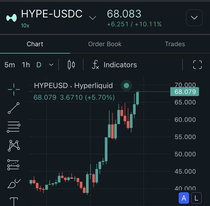 The image shows a chart of stock prices, with a red line indicating the price of a particular stock over time. The chart displays the stock's price fluctuations throughout the day, showing both positive and negative trends. The text "Happy $HYPE ATH to those who celebrate!" is present in the image as well.