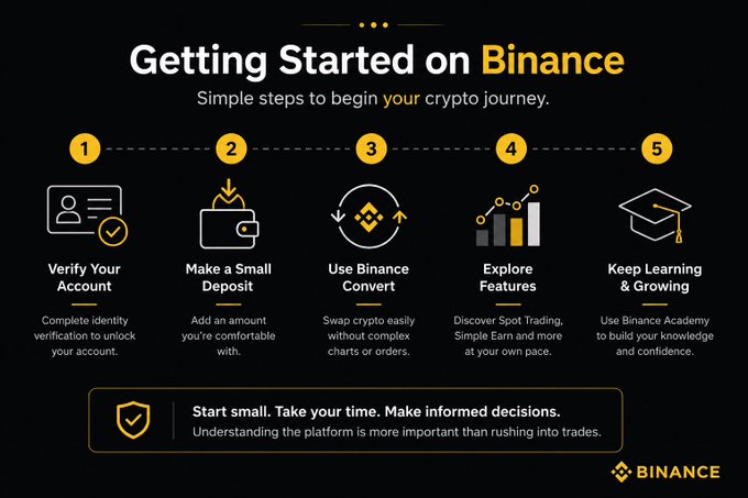 The image is a Binance onboarding infographic titled "Getting Started on Binance," outlining a five-step beginner's guide: (1) Verify Your Account, (2) Make a Small Deposit, (3) Use Binance Convert, (4) Explore Features, and (5) Keep Learning & Growing. It reinforces the post's advice to start with the basics like identity verification and small deposits, emphasizing at the bottom: "Start small. Take your time. Make informed decisions."