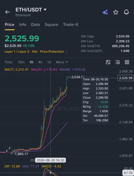A Binance cryptocurrency chart showing ETH/USDT Ethereum price at $2,525.99, up 9.13%, with moving averages and trading data displayed.