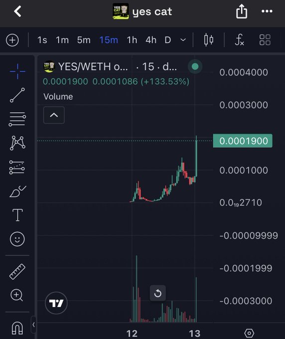 A trading chart for the 'YES/WETH' pair on a 15-minute timeframe, labeled 'yes cat', showing a price of 0.0001900 with a +133.53% gain and an upward price trend.