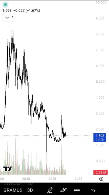A TradingView 3D chart shows GRAMUS/ETHUSD declining from a peak near 8.500 to a current price of 1.593 (-1.67%), with a marked downtrend from late 2024 into 2026, illustrating the post's point that GRAM's performance has been weighed down by a sustained bear market while other meme coins have surged 10x-50x.