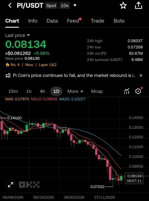 A screenshot of an OKX spot trading chart for PI/USDT shows Pi Coin's last price at **0.08134** (≈$0.08162), down 5.98%, with a 24h high/low of 0.08337/0.07258, charting a strong downtrend from ~$0.141 to ~$0.072 before a minor rebound — directly contradicting the post's claim of "pumping hard" and a "$5 inevitable" rally.