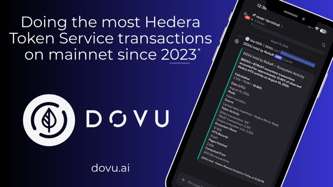 An advertisement for DOVU (dovu.ai), claiming "Doing the most Hedera Token Service transactions on mainnet since 2023," alongside a smartphone displaying code for a DOVU token contract.