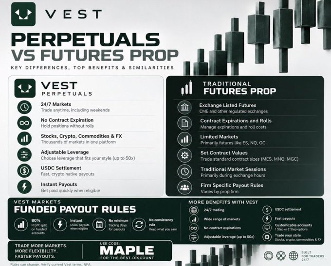 This is a Vest Markets infographic comparing their "Vest Perpetuals" against "Traditional Futures Prop" firms, highlighting key differences like 24/7 trading, no contract expirations, adjustable leverage (up to 50x), USDC settlement, and instant payouts, versus traditional props that have contract expirations, rolls, limited markets (ES, NQ, GC), set contract sizes (MES, MNQ, MGC), and firm-specific payout rules. The image aligns with the post's emphasis on Vest's flexible funded payout rules, including 80% profit split, instant USDC payouts, no minimum trading days, and no consistency requirements, while promoting their Maple use code for the best discount.