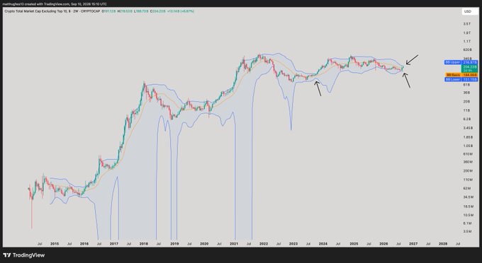 A TradingView 2-week chart of the Total Market Cap Excluding Top 10 ($OTHERS) shows Bollinger Bands tightening into a squeeze near the current price of $1.09T, with annotations highlighting a similar contraction pattern in 2023 that preceded a multi-month altcoin rally. The visible data supports the post's claim that the bands are compressing at the right edge of the chart, mirroring the pre-rally setup from two years ago.