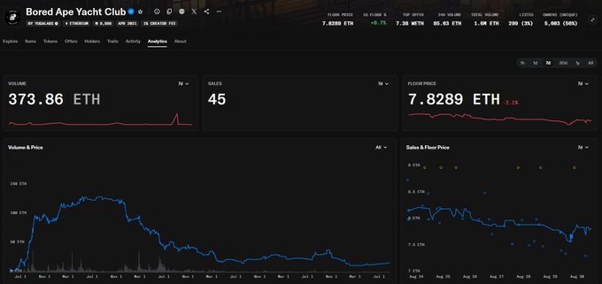 NFT analytics dashboard for Bored Ape Yacht Club displaying 373.86 ETH volume, 45 sales, a 7.8289 ETH floor price, and volume/price charts from late 2021 through August.