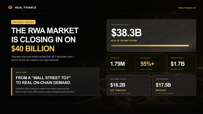 A "Real Finance" market snapshot infographic headlined "The RWA Market Is Closing In On $40 Billion," displaying $38.3B in total distributed value (95.8% of the $40B target), 1.79M holders (up 55%+ in 30 days), $1.7B distance to target, with U.S. Treasuries ($16.2B) and Ethereum ($17.5B) leading as top asset class and network respectively. The dashboard visually reinforces the post's claim of accelerating institutional and on-chain adoption of tokenized real-world assets.