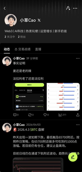 A screenshot of a Weibo profile page for "小草Cao" with 2 followers, showing recent posts including a BTC market analysis dated 2026/04/03 about a drop to around 65700, and a recent post about French judges that displays crypto price charts. The profile relates to the post's theme of exploring platform engagement rewards by showcasing a social media account focused on crypto trading content.
